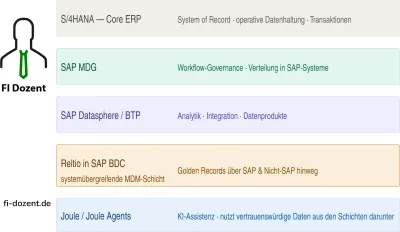 SAP Architecture Layers with Reltio