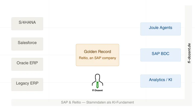 SAP übernimmt Reltio — Was das für Stammdaten, KI und dein S/4HANA-Projekt bedeutet